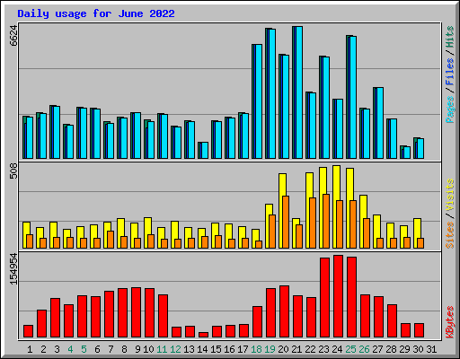 Daily usage for June 2022