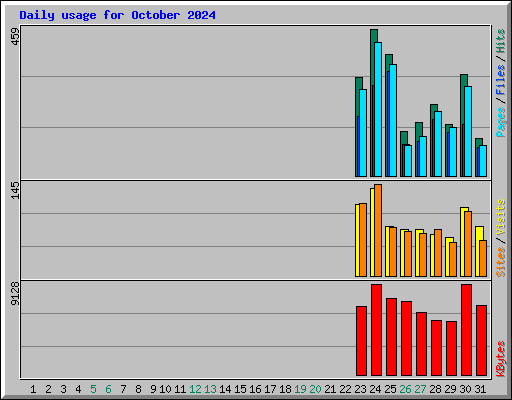 Daily usage for October 2024