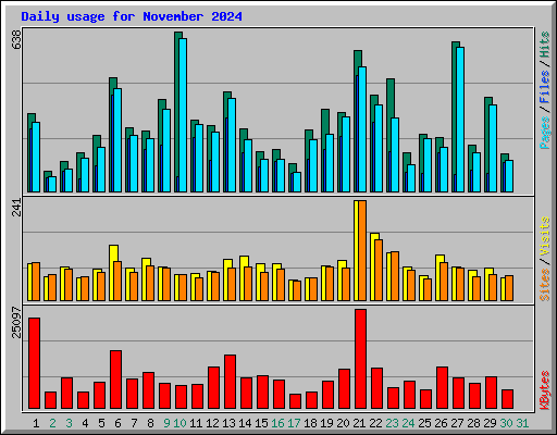 Daily usage for November 2024