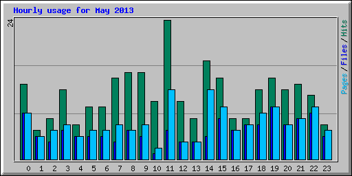 Hourly usage for May 2013