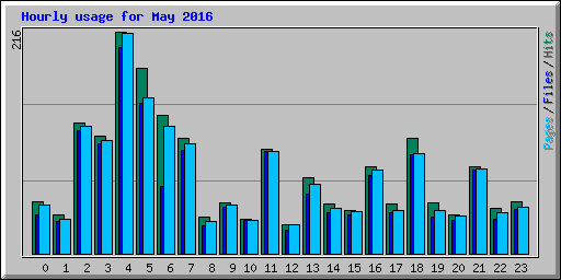 Hourly usage for May 2016