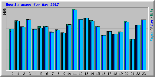 Hourly usage for May 2017