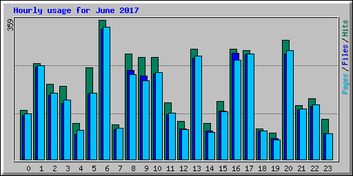 Hourly usage for June 2017