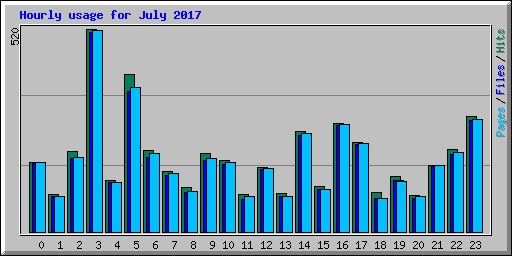 Hourly usage for July 2017