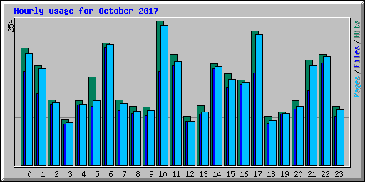 Hourly usage for October 2017