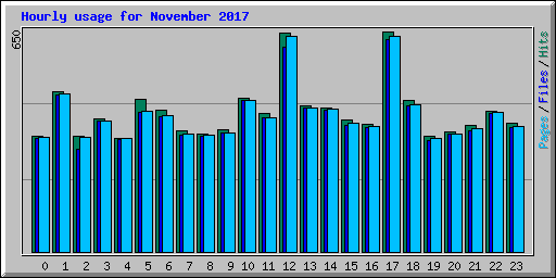 Hourly usage for November 2017