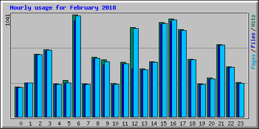 Hourly usage for February 2018