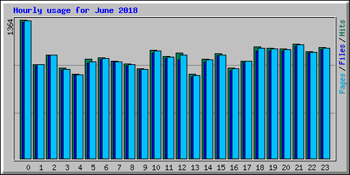 Hourly usage for June 2018