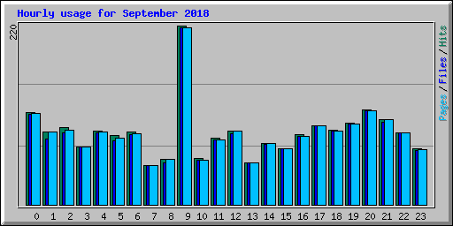 Hourly usage for September 2018