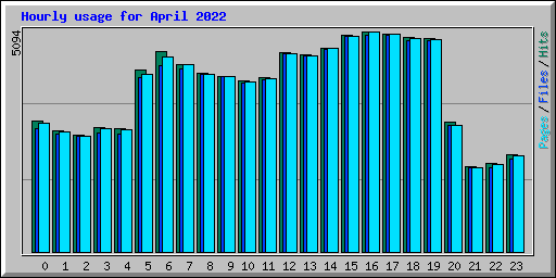 Hourly usage for April 2022