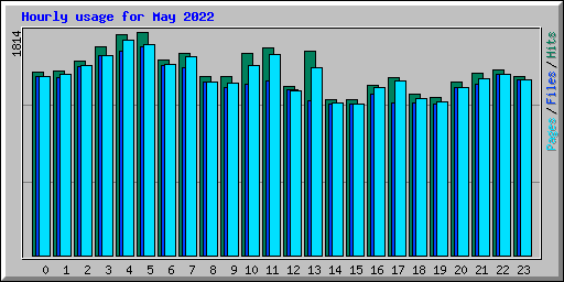 Hourly usage for May 2022